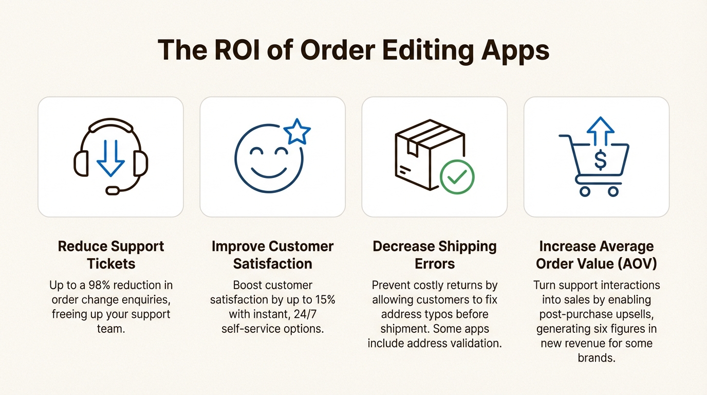 An infographic showing the benefits of using the best order editing apps for Shopify, including reduced support tickets and increased average order value.
