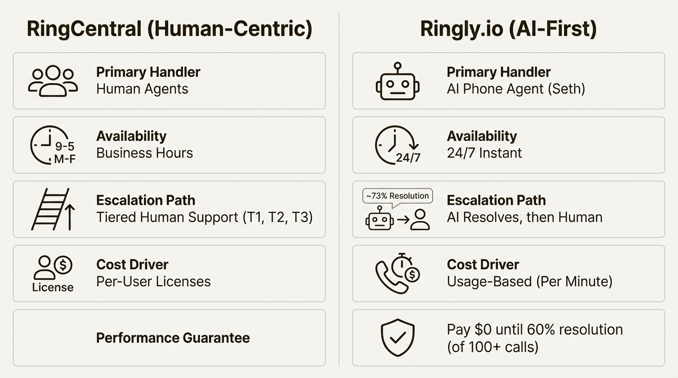 A side-by-side comparison of the Ringly.io AI-First model and a human-centric model like RingCentral.
