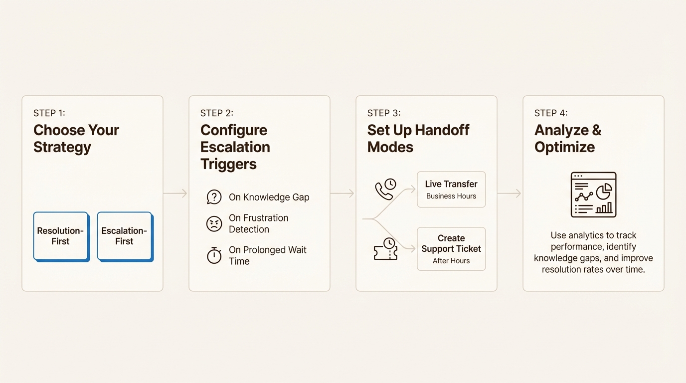 A four-step workflow diagram for setting up an effective Ringly support escalation process.