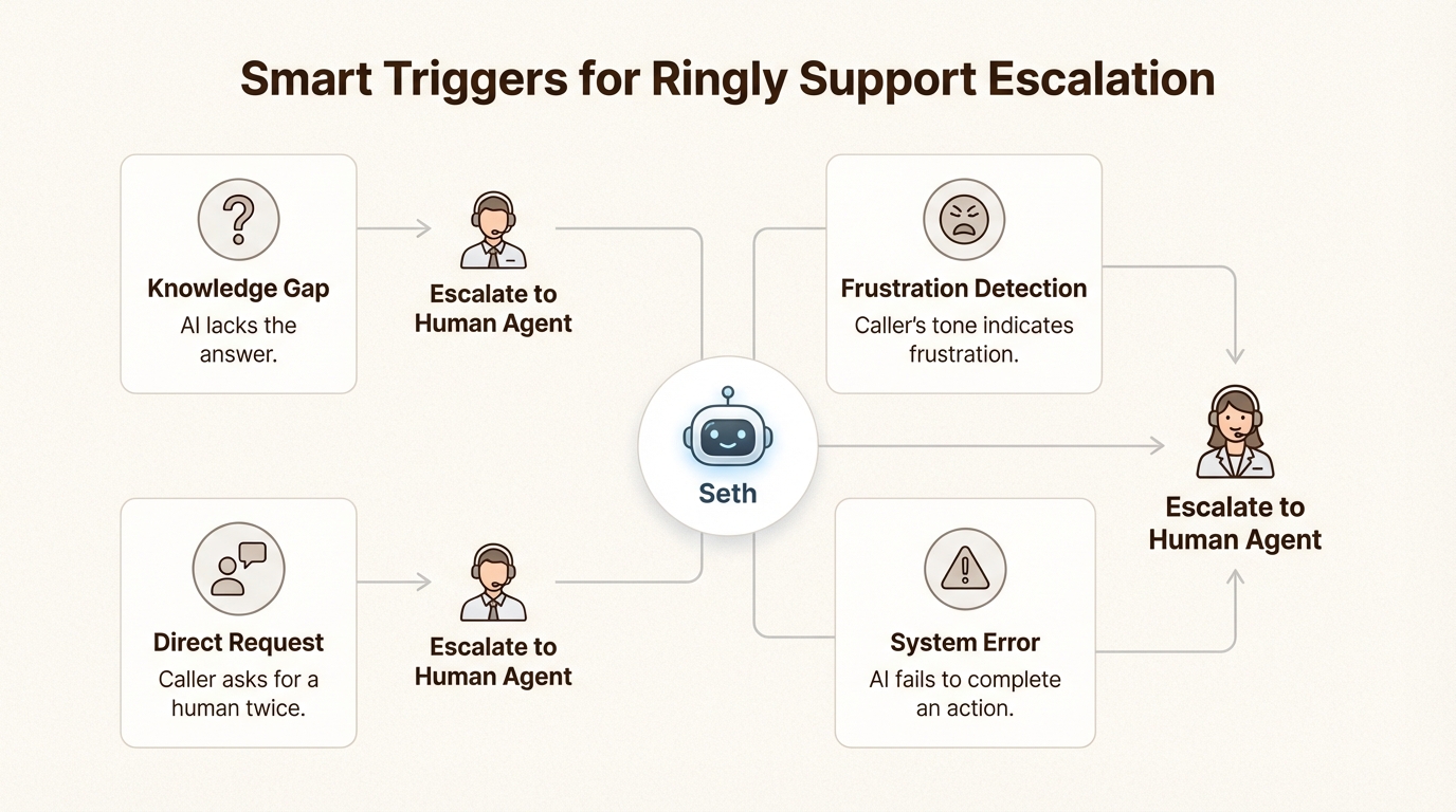 A diagram illustrating the smart triggers Ringly.io uses for escalating a support call to a human agent.