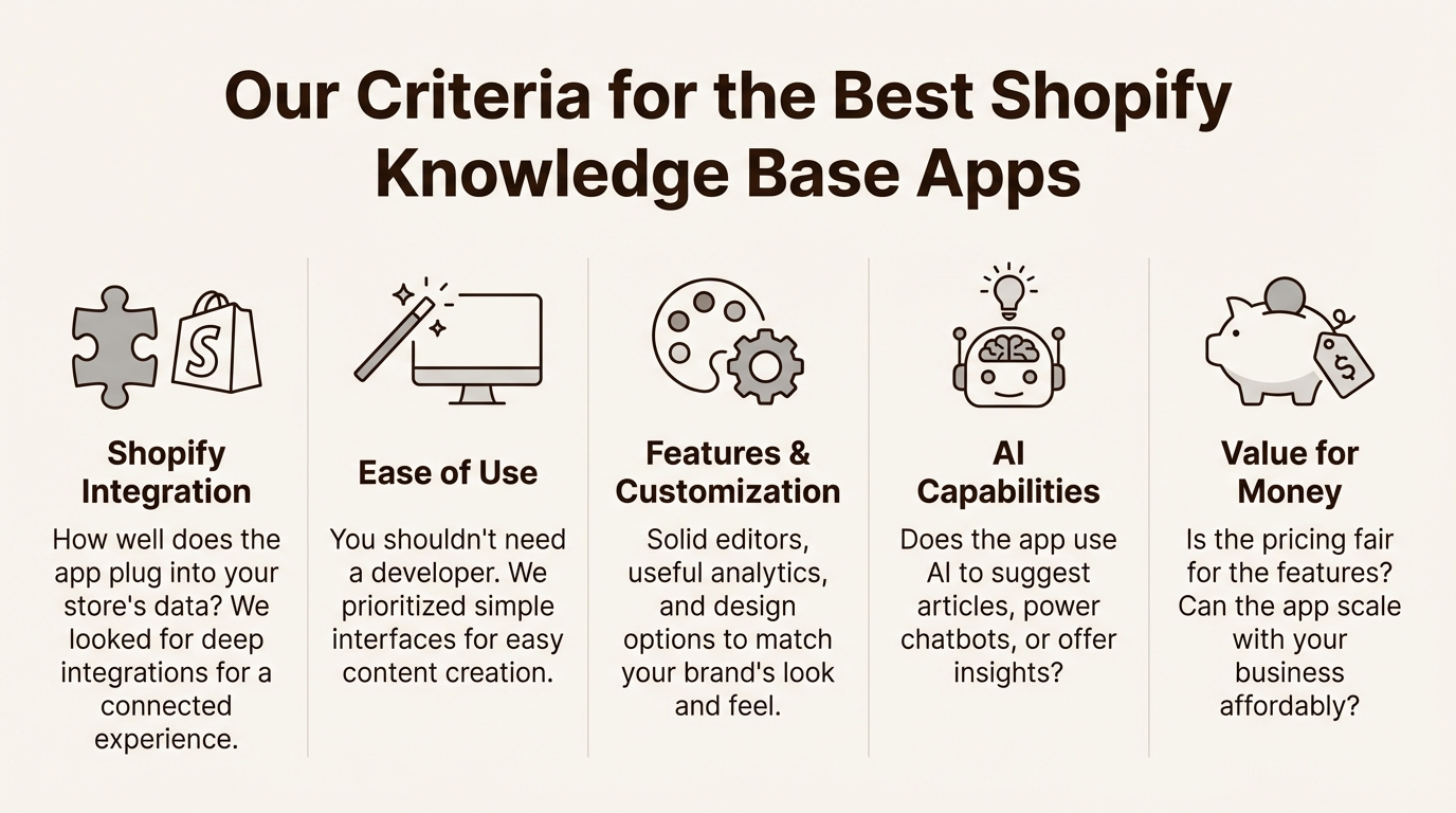 An infographic showing the five criteria used to select the best Shopify knowledge base apps 2026: Shopify integration, ease of use, features, AI capabilities, and value for money.