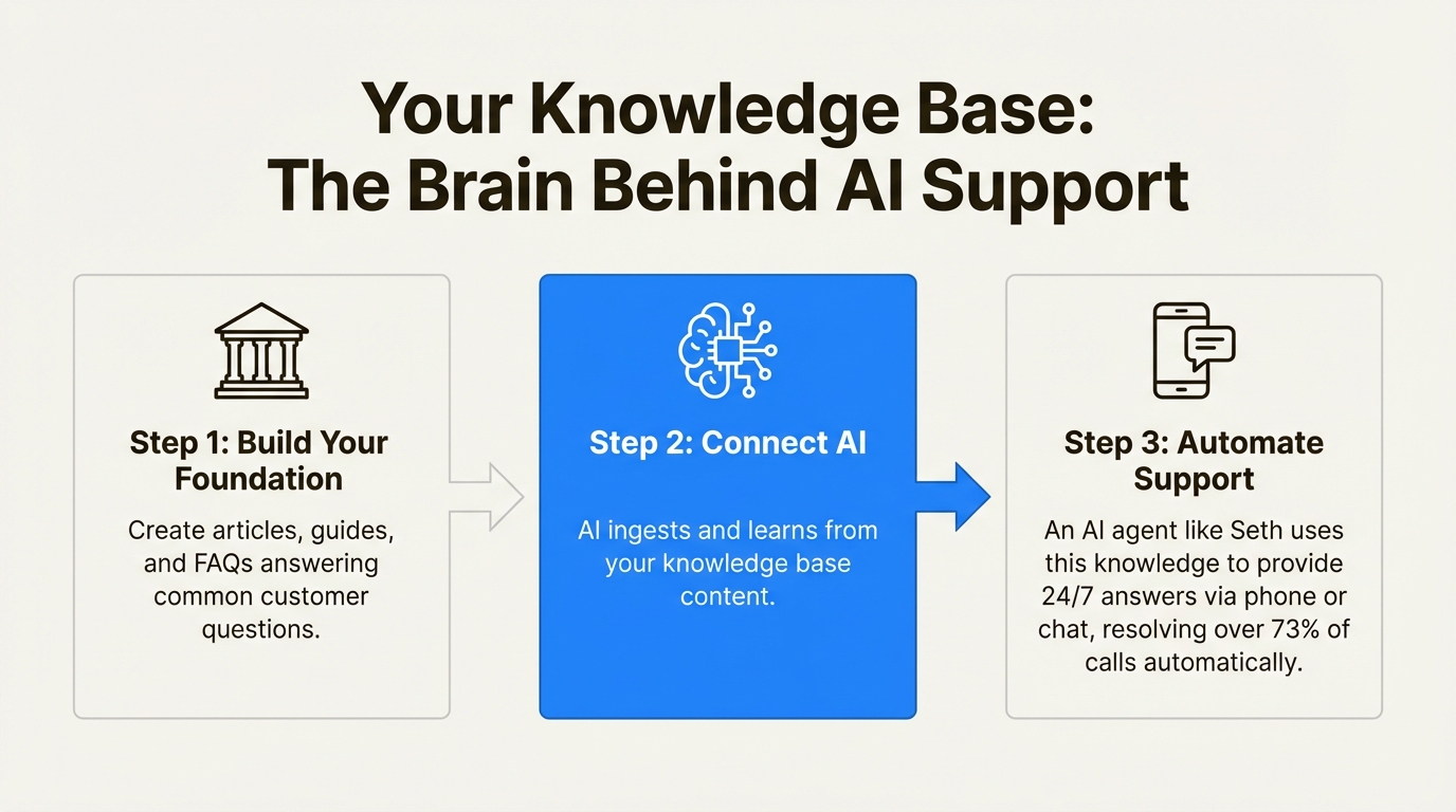 An infographic explaining how the best Shopify knowledge base apps 2026 can act as a brain for AI tools like Ringly.io to provide automated customer support.