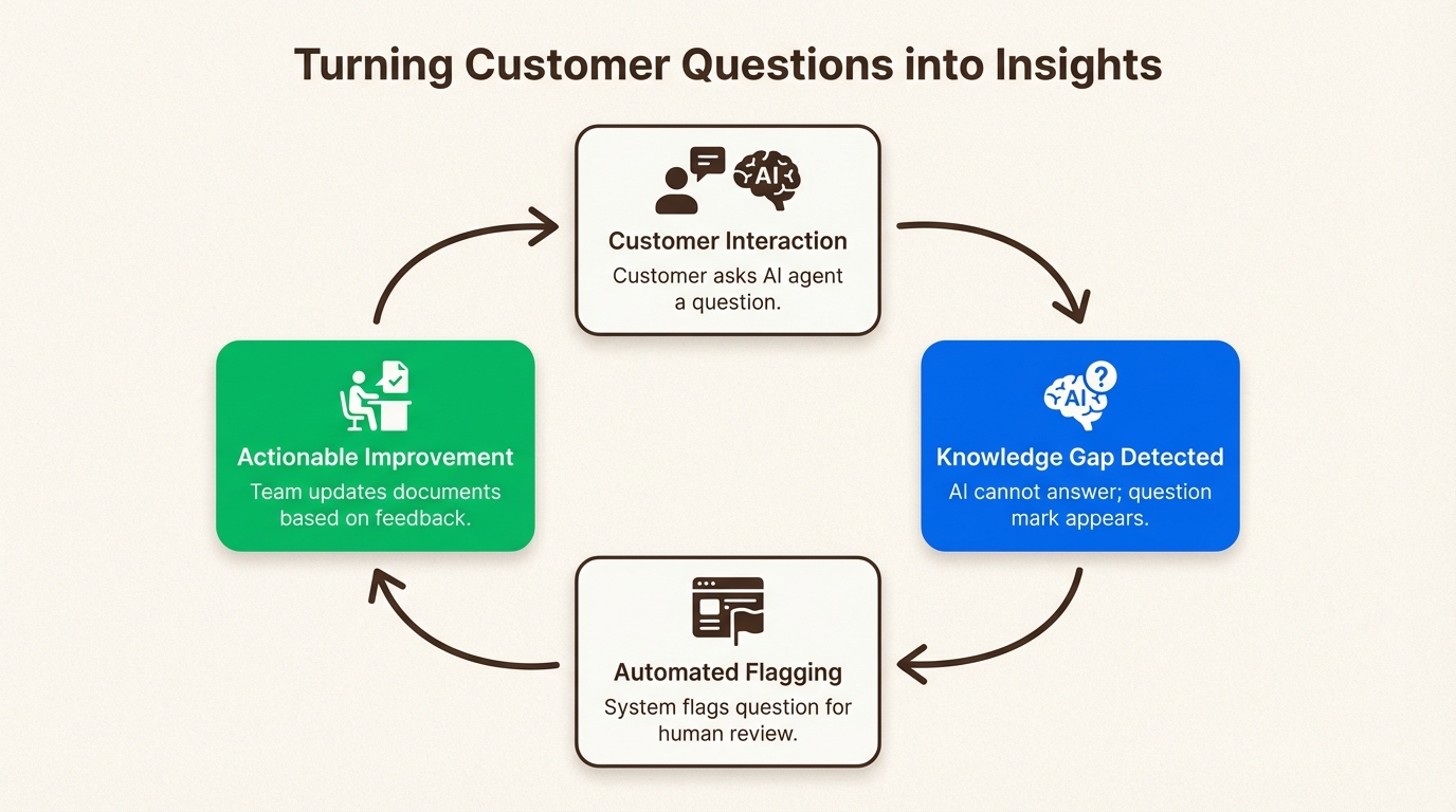 A workflow diagram illustrating how AI powered ecommerce tools identify knowledge gaps from customer questions to provide actionable insights.