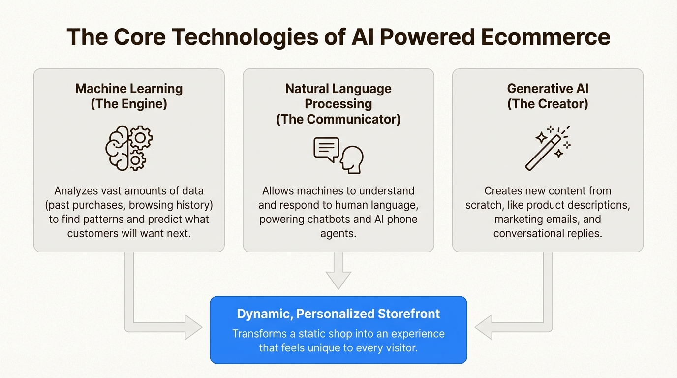 An infographic explaining the three core technologies of AI powered ecommerce: machine learning, natural language processing, and generative AI.