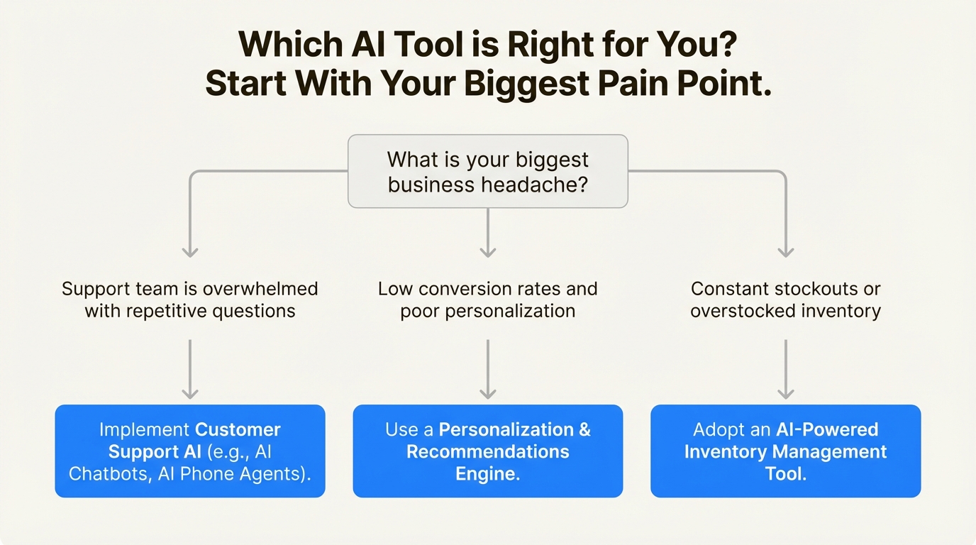 A flowchart infographic helping you choose the right AI powered ecommerce tool based on your business's biggest pain point.