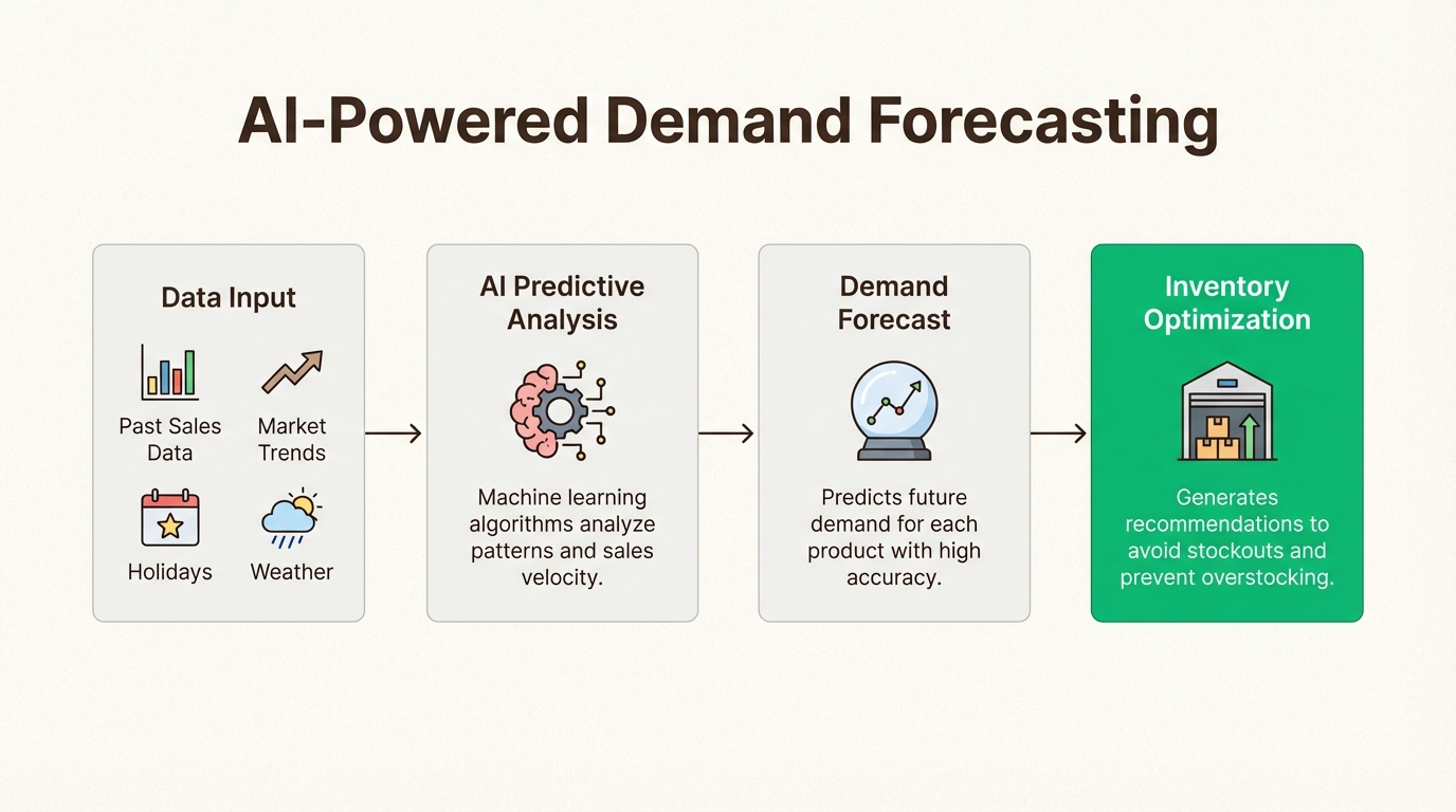 A workflow diagram showing how AI powered ecommerce systems use data to forecast demand and optimize inventory.