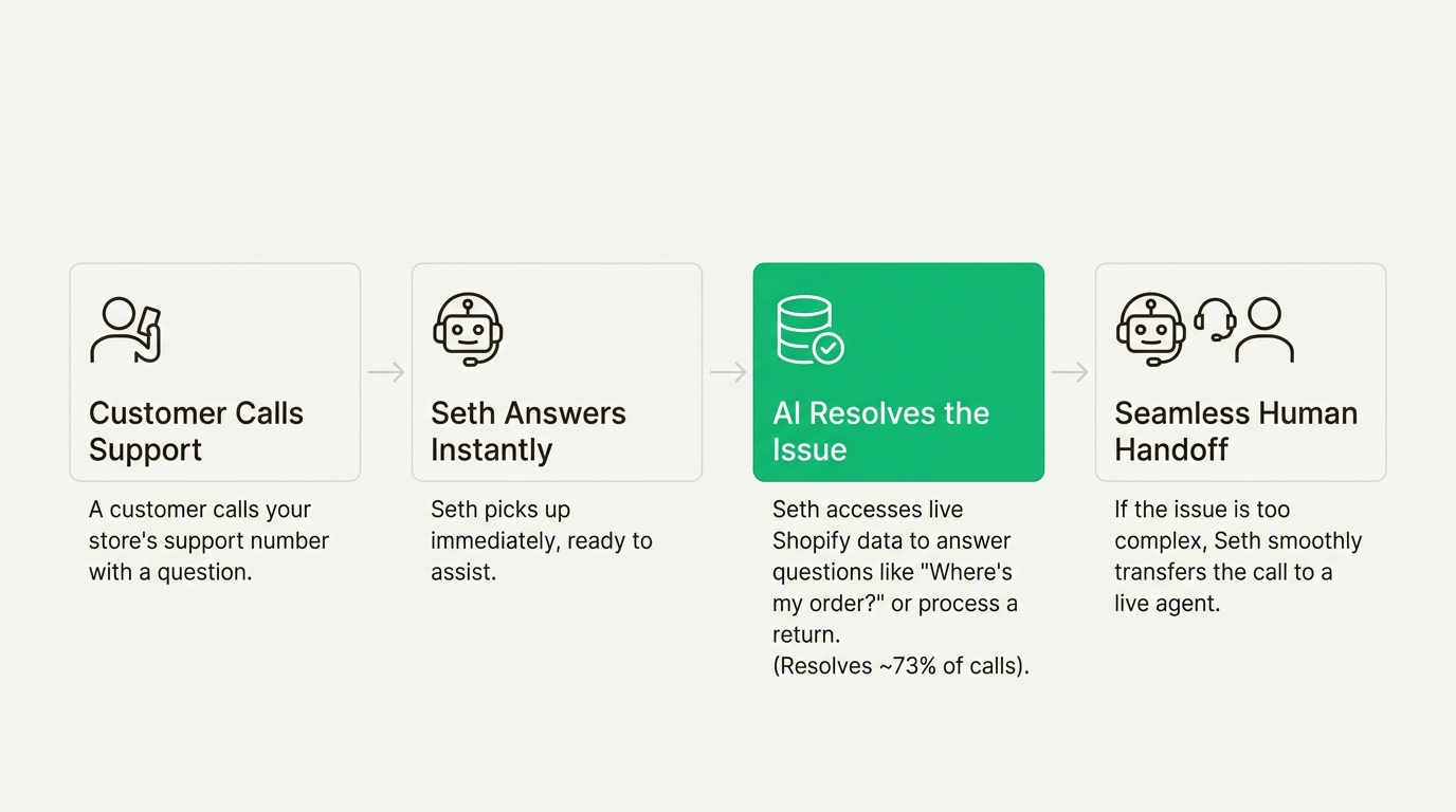 A workflow diagram showing how Ringly.io's AI agent, Seth, handles inbound support calls, from answering instantly to resolving issues or handing off to a human agent.