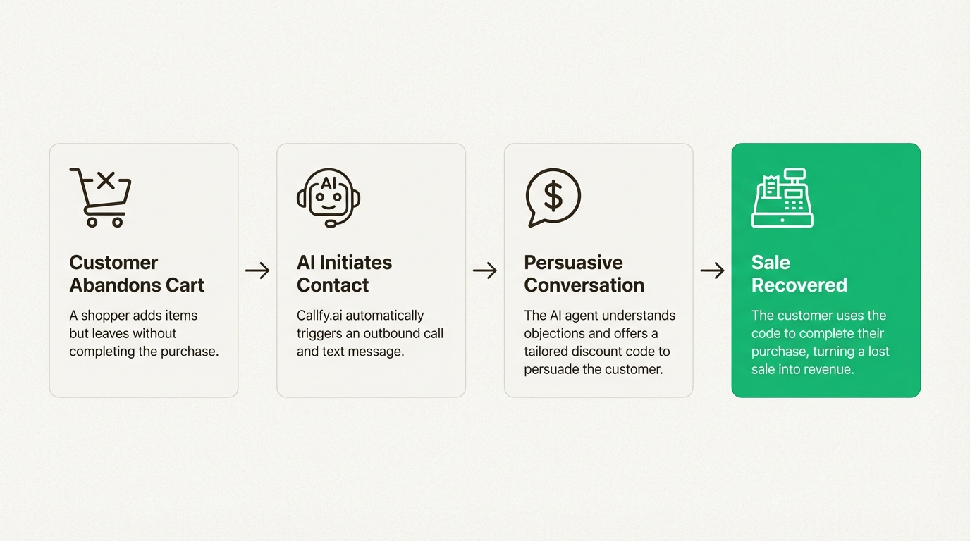 A workflow diagram showing the 4-step process Callfy.ai uses to recover abandoned carts through automated outreach and conversation.