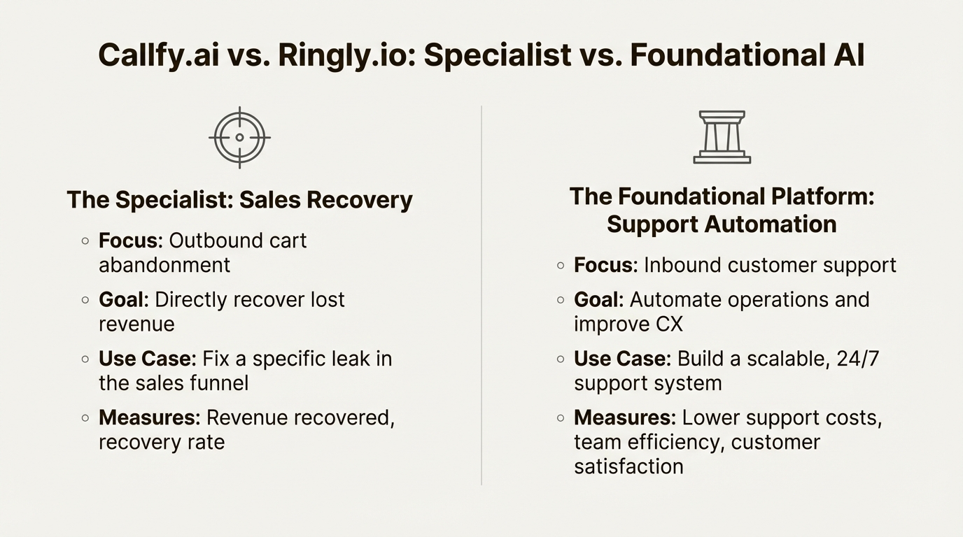 An infographic comparing Callfy.ai as a specialist sales recovery tool versus Ringly.io as a foundational support automation platform.