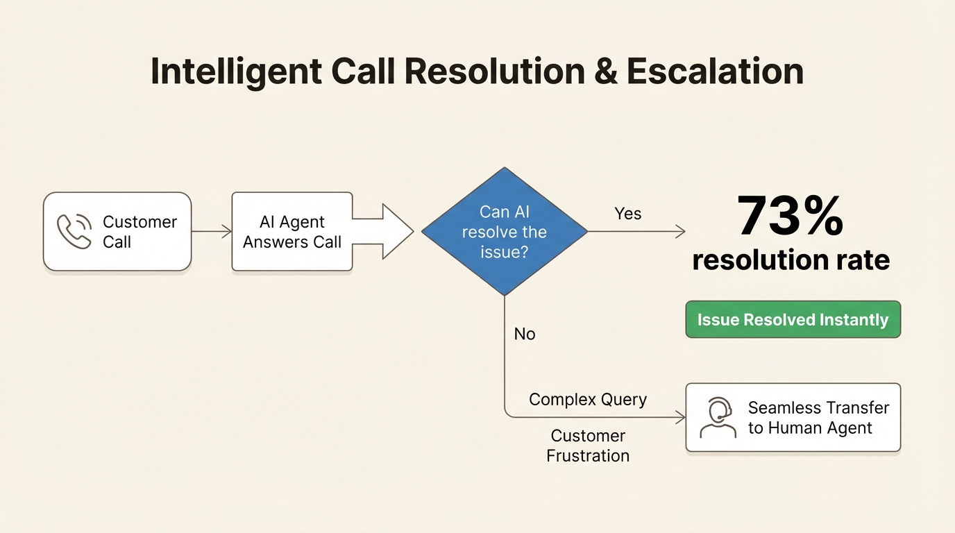 A flowchart showing how a Shopify app AI automated phone support integration resolves most calls and intelligently escalates others to a human agent.