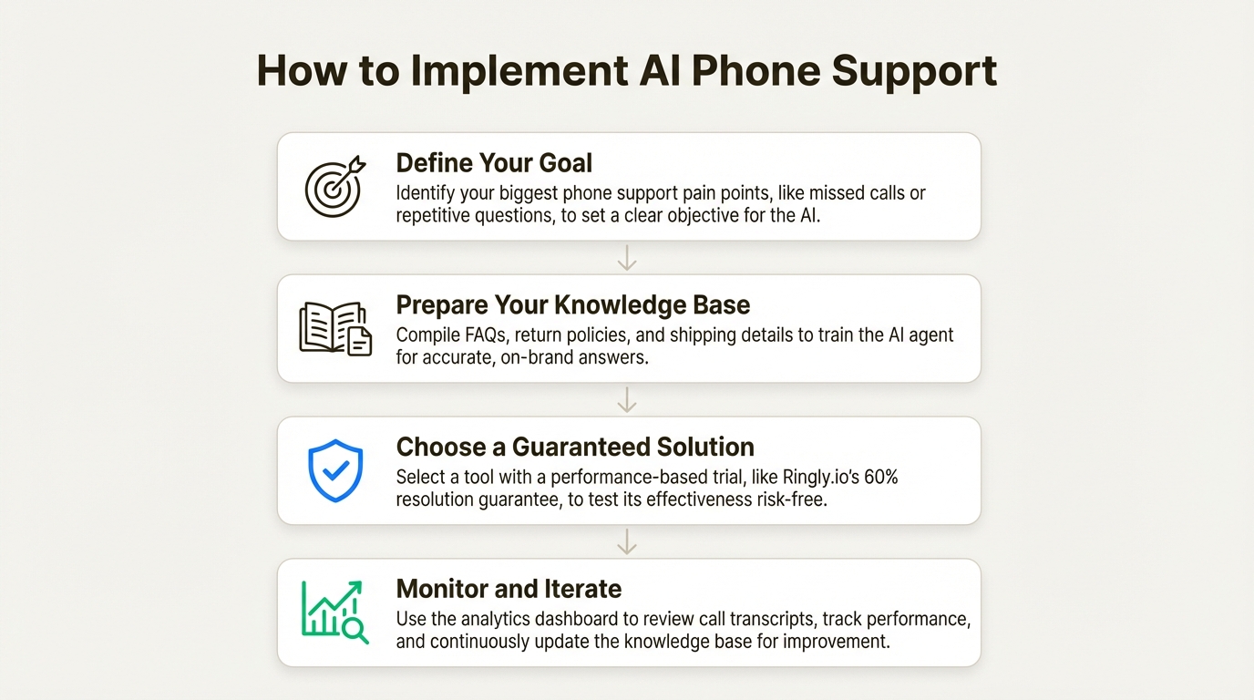 A 4-step workflow diagram showing how to implement AI phone support Shopify app solutions for ecommerce, from setting goals to monitoring performance.