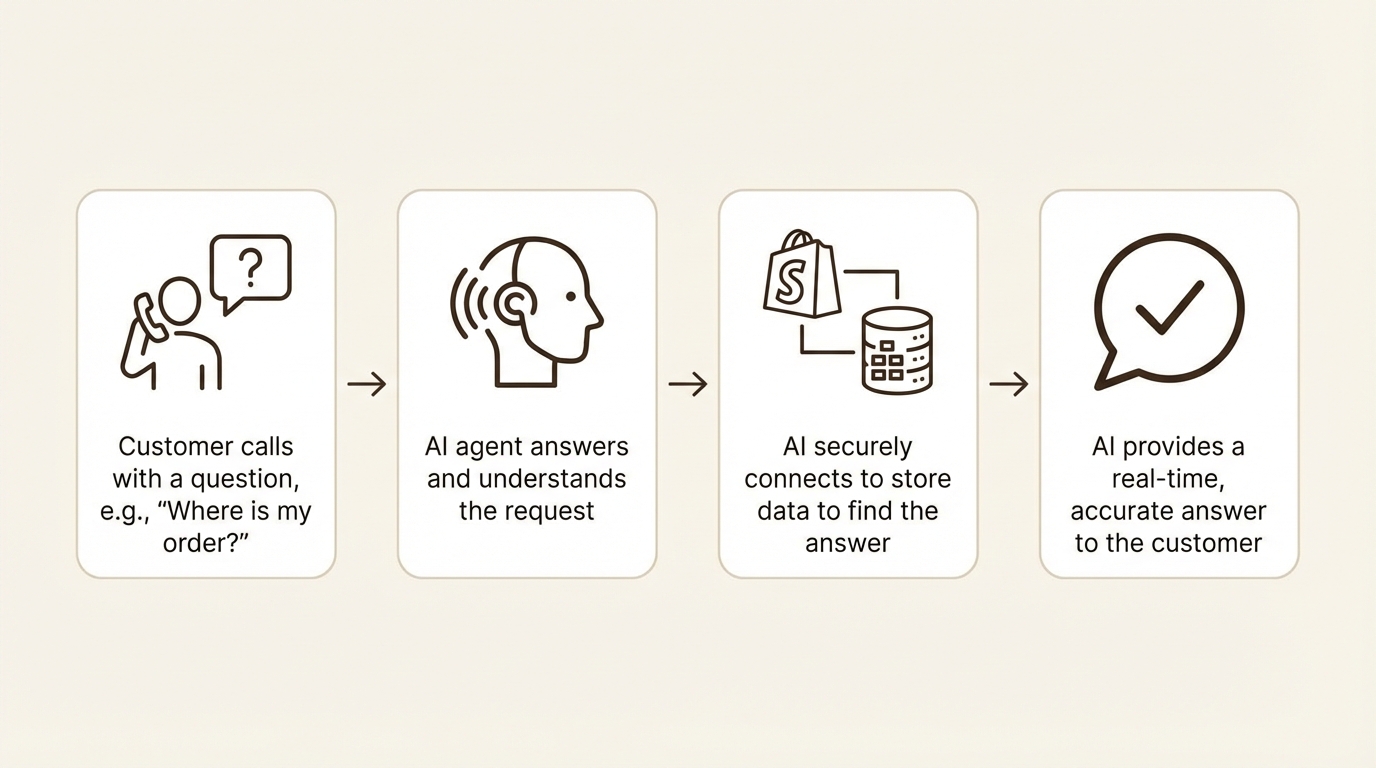 A 4-step visual diagram explaining the AI phone support process for e-commerce.