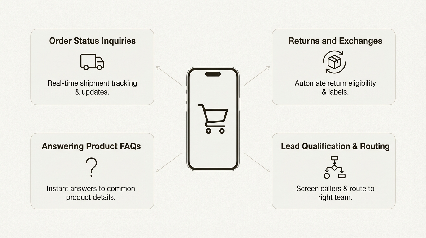 An infographic detailing the common uses for a Twilio Voice AI agent in ecommerce automation, including order tracking and returns.