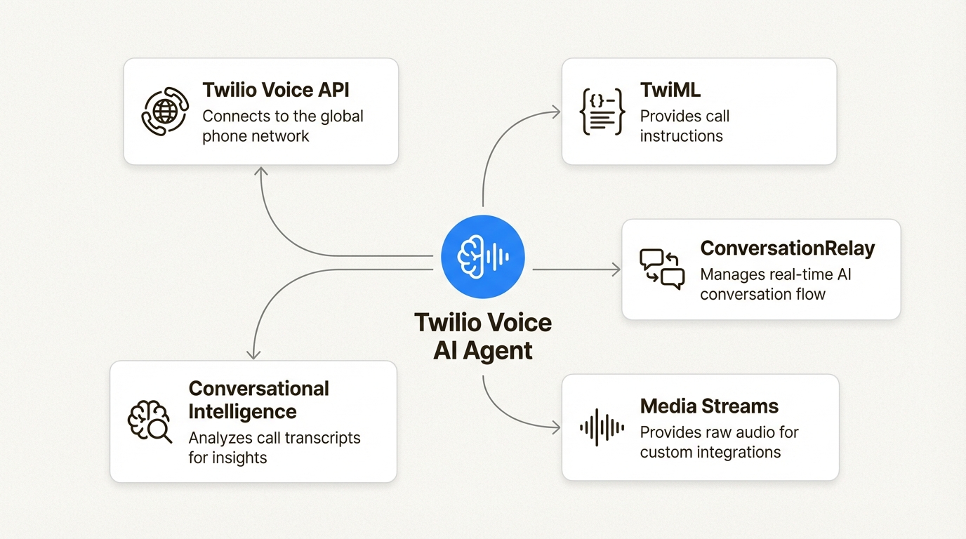 An infographic explaining the key components of a Twilio Voice AI agent for ecommerce automation, including the Voice API and ConversationRelay.