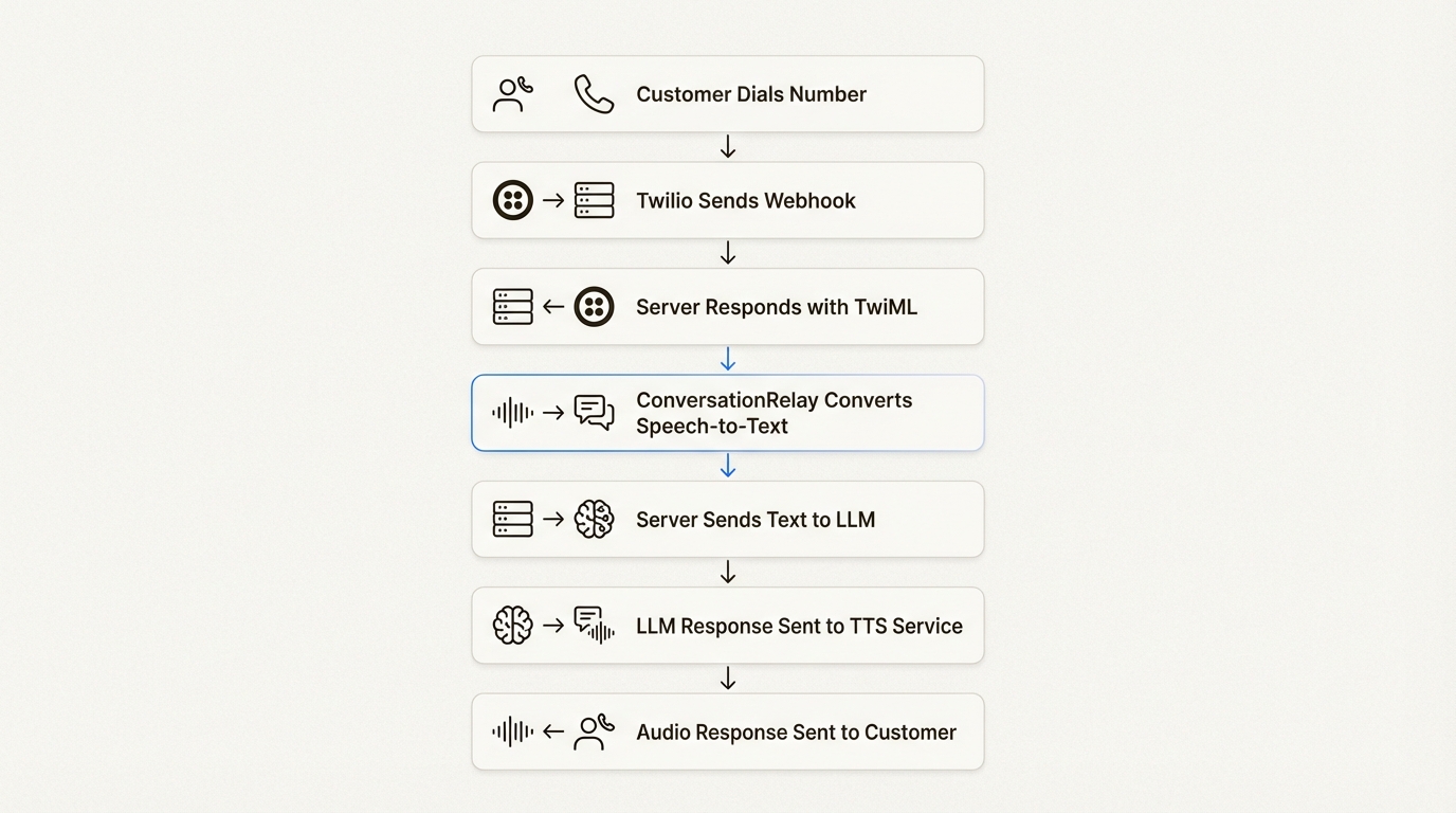 A workflow diagram showing the 7 steps of a Twilio Voice AI agent for ecommerce automation, from a customer call to the AI response.