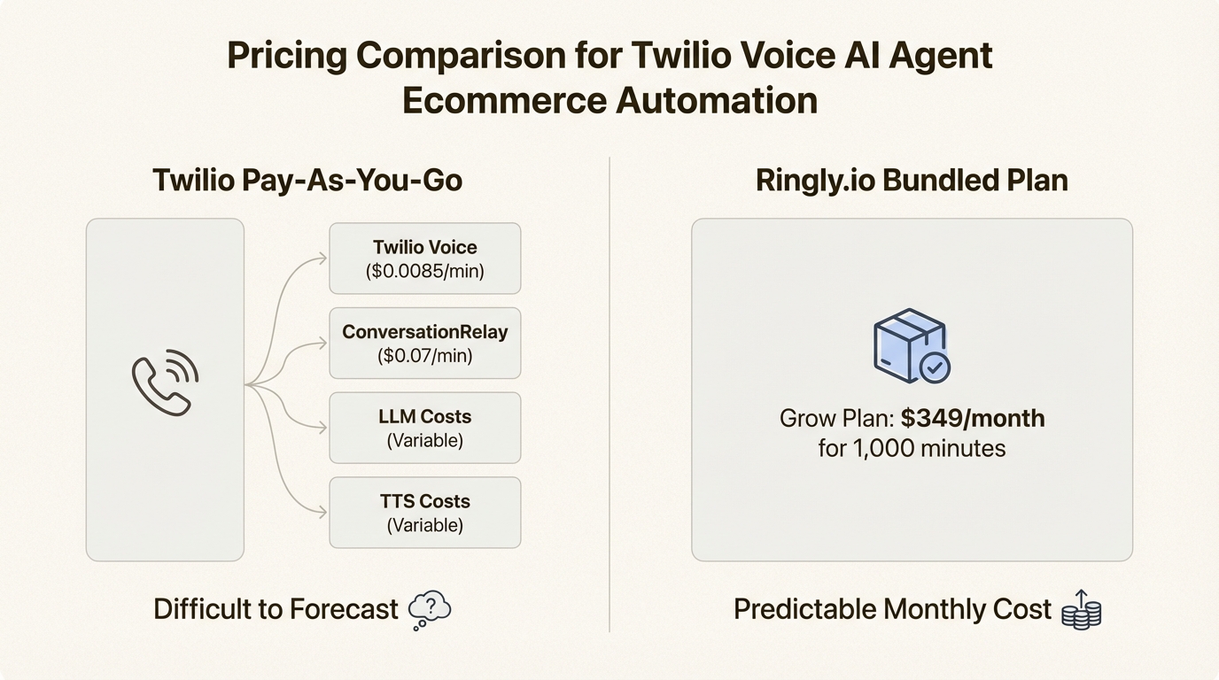 An infographic comparing the variable costs of a DIY Twilio Voice AI agent for ecommerce automation against the predictable pricing of a bundled solution.
