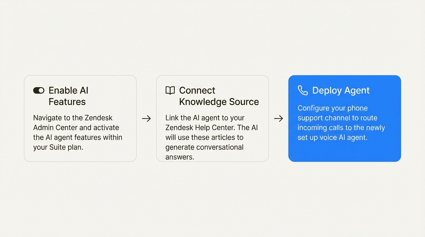 A workflow diagram showing the three steps to set up a Ringly Zendesk voice AI agent for ecommerce phone support: enabling features, connecting a knowledge source, and deploying the agent.
