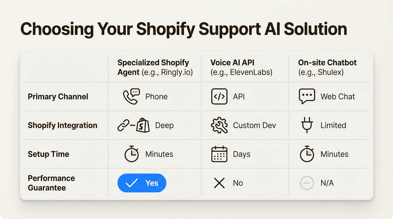 An infographic comparing different types of Shopify customer support AI voice agent integration solutions, including specialized agents, voice APIs, and on-site chatbots.