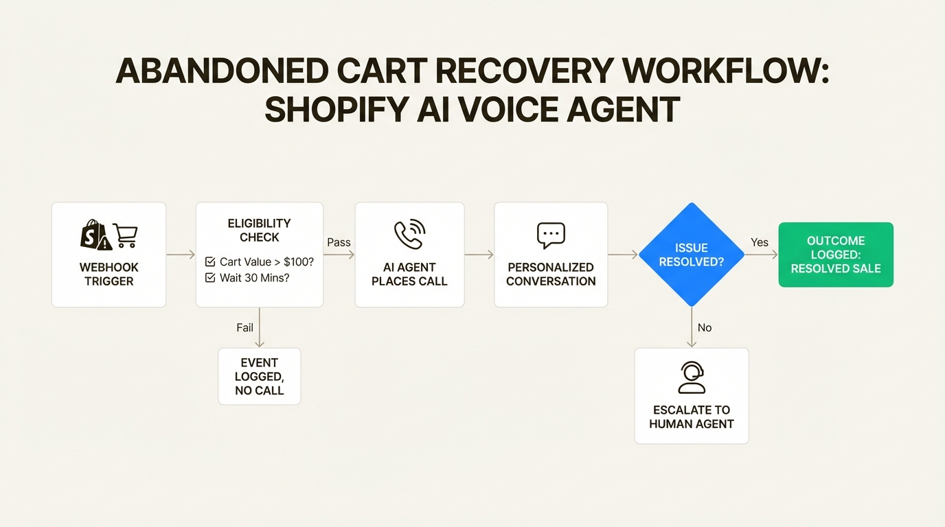 A flowchart showing the process of a Shopify customer support AI voice agent integration for abandoned cart recovery, from webhook trigger to call resolution or escalation.