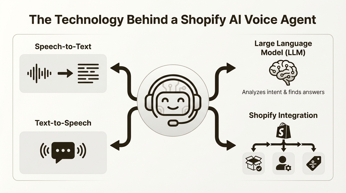 An infographic showing the four key technologies in a Shopify customer support AI voice agent integration: speech-to-text, large language models, text-to-speech, and Shopify integration.