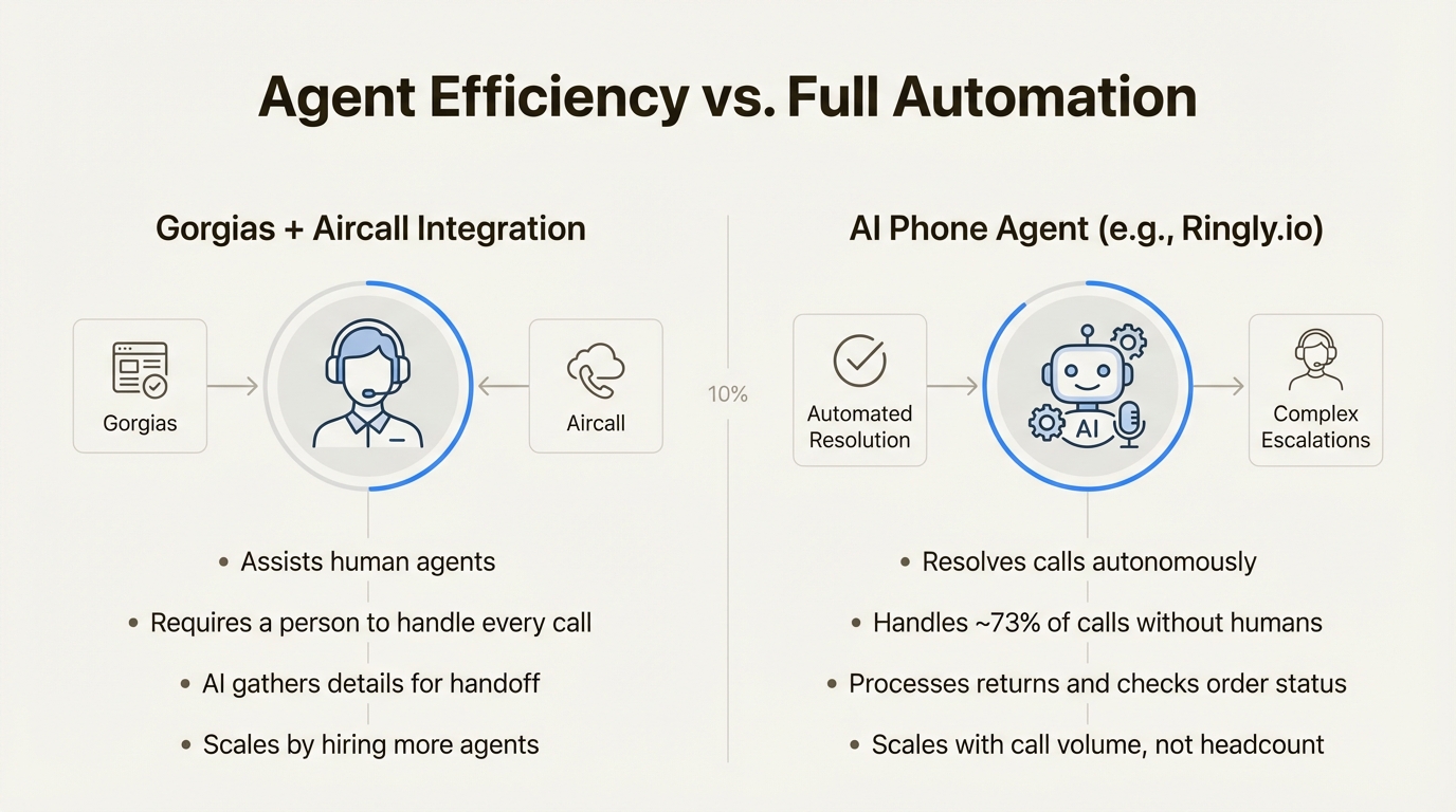 An infographic comparing agent efficiency with the Shopify Gorgias voice phone integration Aircall 2025 versus a full automation approach.