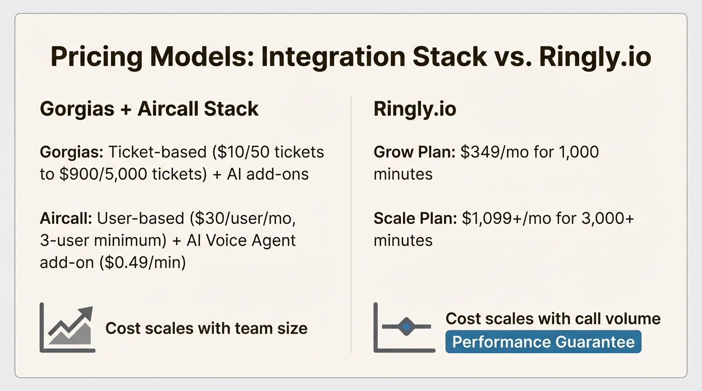 An infographic comparing the pricing of a Shopify Gorgias voice phone integration Aircall 2025 stack against the Ringly.io model.