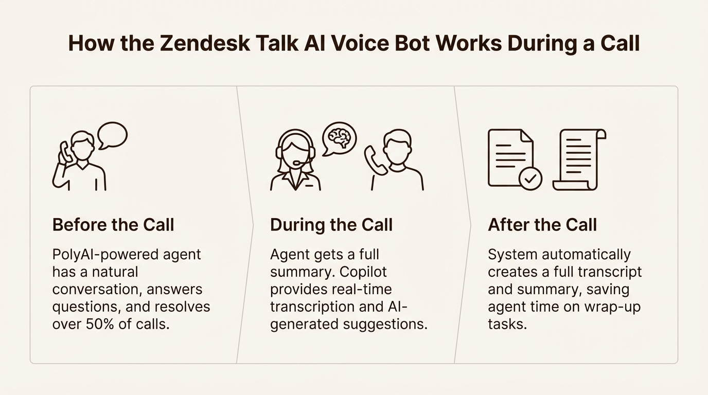 An infographic showing the three stages of how the Zendesk Talk AI voice bot works: before, during, and after a customer call.