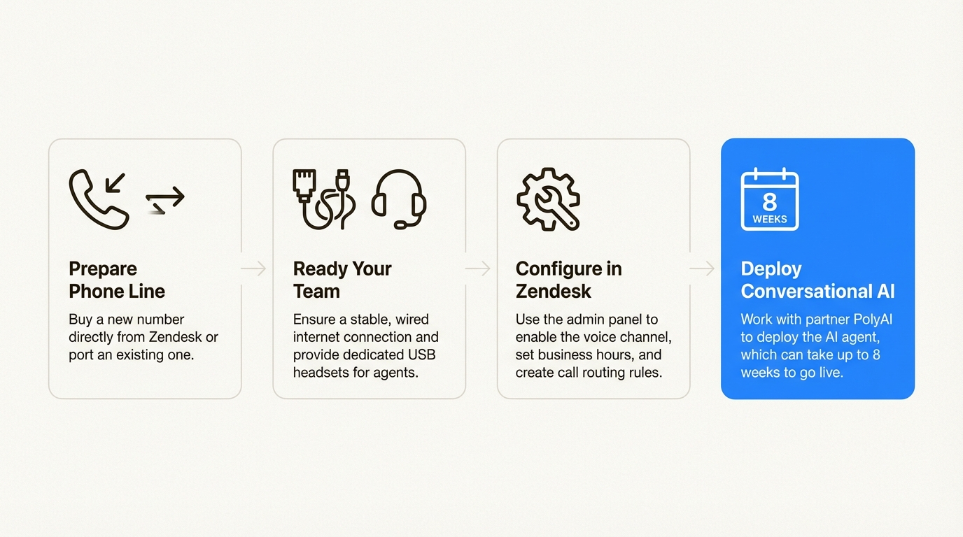 A workflow diagram outlining the four main steps to set up and implement the Zendesk Talk AI voice bot.