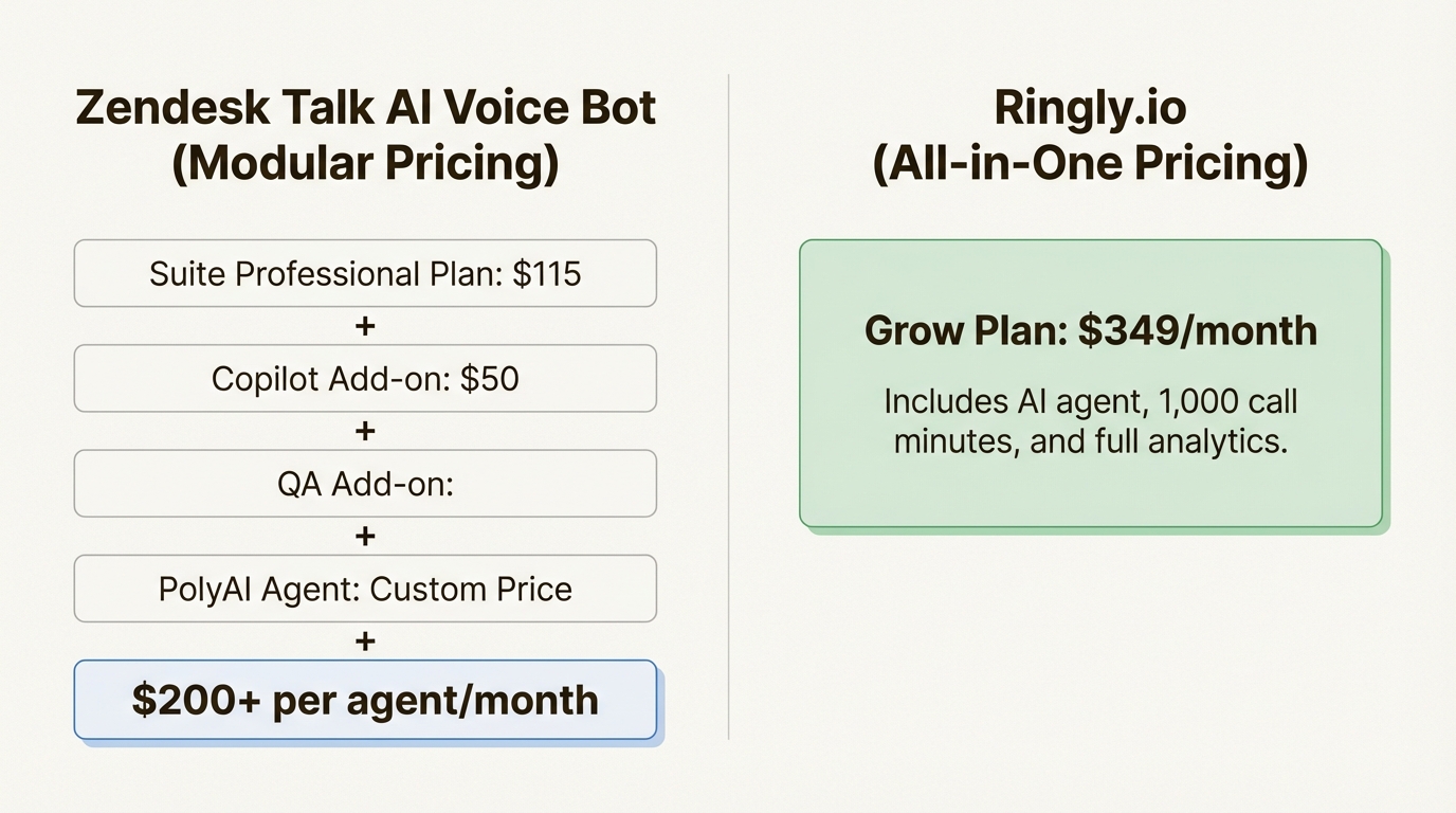 An infographic comparing the modular pricing structure of the Zendesk Talk AI voice bot with the all-in-one pricing of an alternative like Ringly.io.