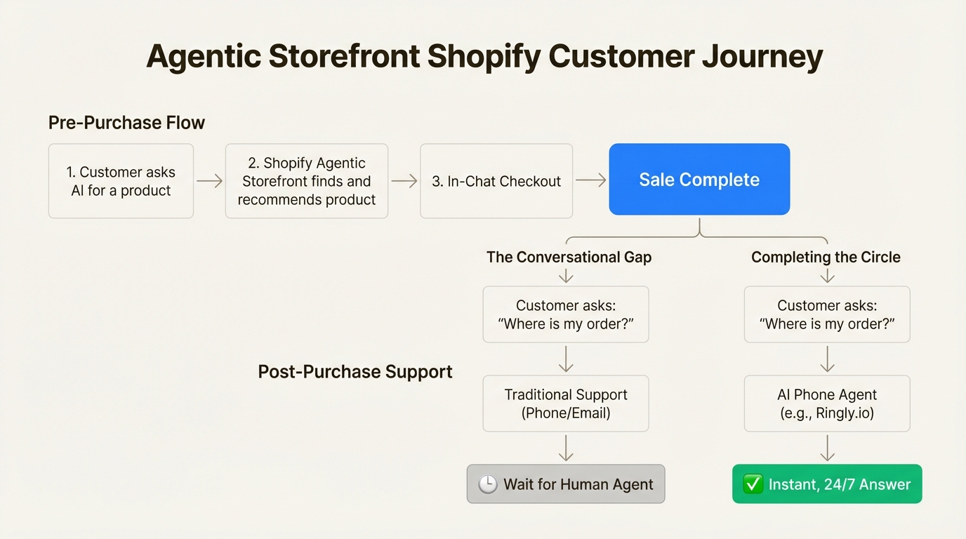 An infographic showing the customer journey for an agentic storefront Shopify, highlighting the post-purchase support gap.