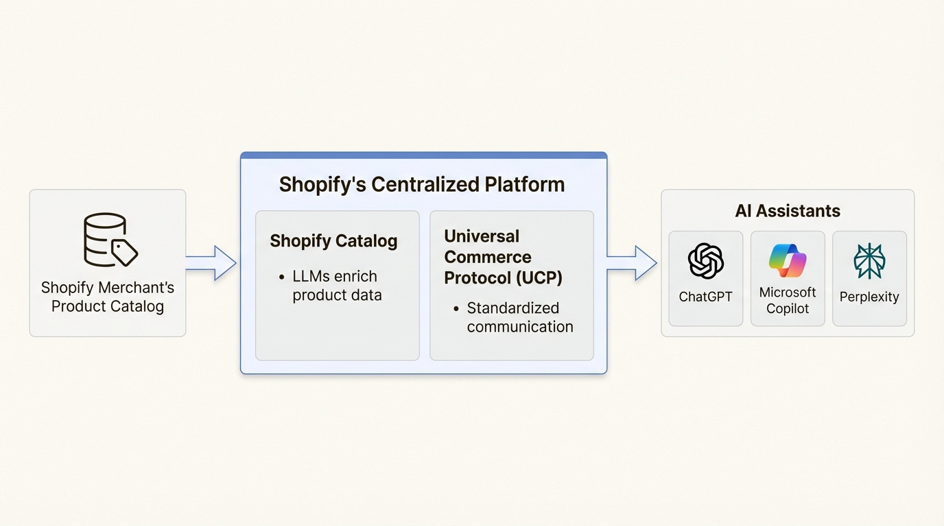 A diagram showing the technology stack of an agentic storefront Shopify, from the merchant catalog to AI assistants.