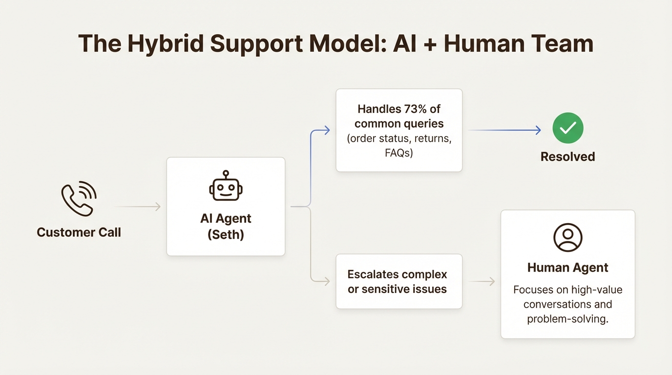 A workflow diagram illustrating how a hybrid team handles support, which is relevant to an ecommerce customer service job description.