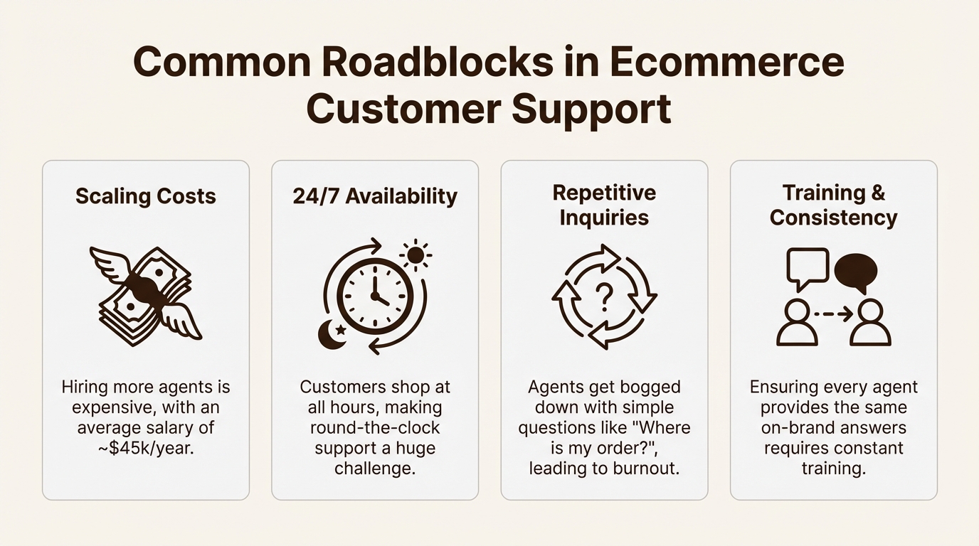 An infographic outlining the common challenges that impact an ecommerce customer service job description, such as scaling costs, 24/7 availability, and repetitive inquiries.