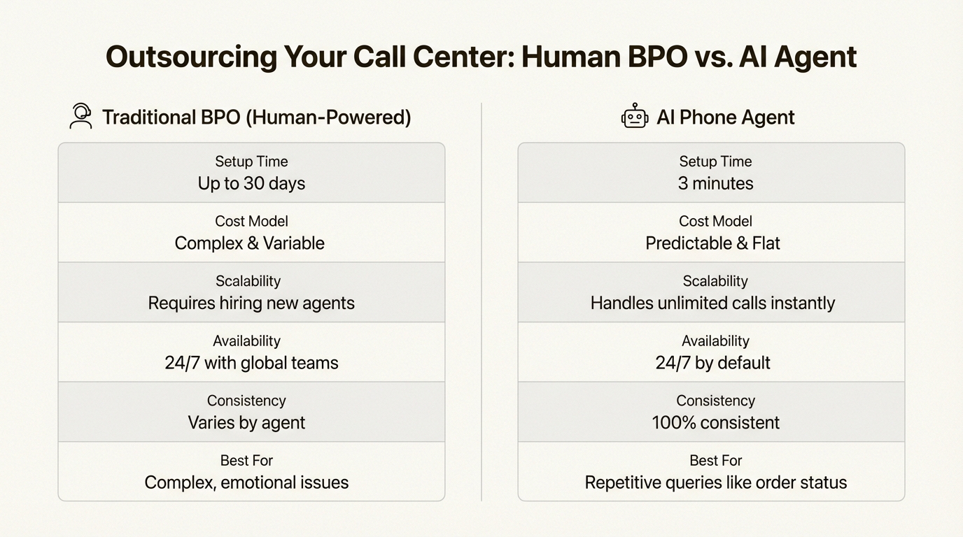 An infographic comparing the key differences between a traditional human-powered BPO and a modern AI phone agent.