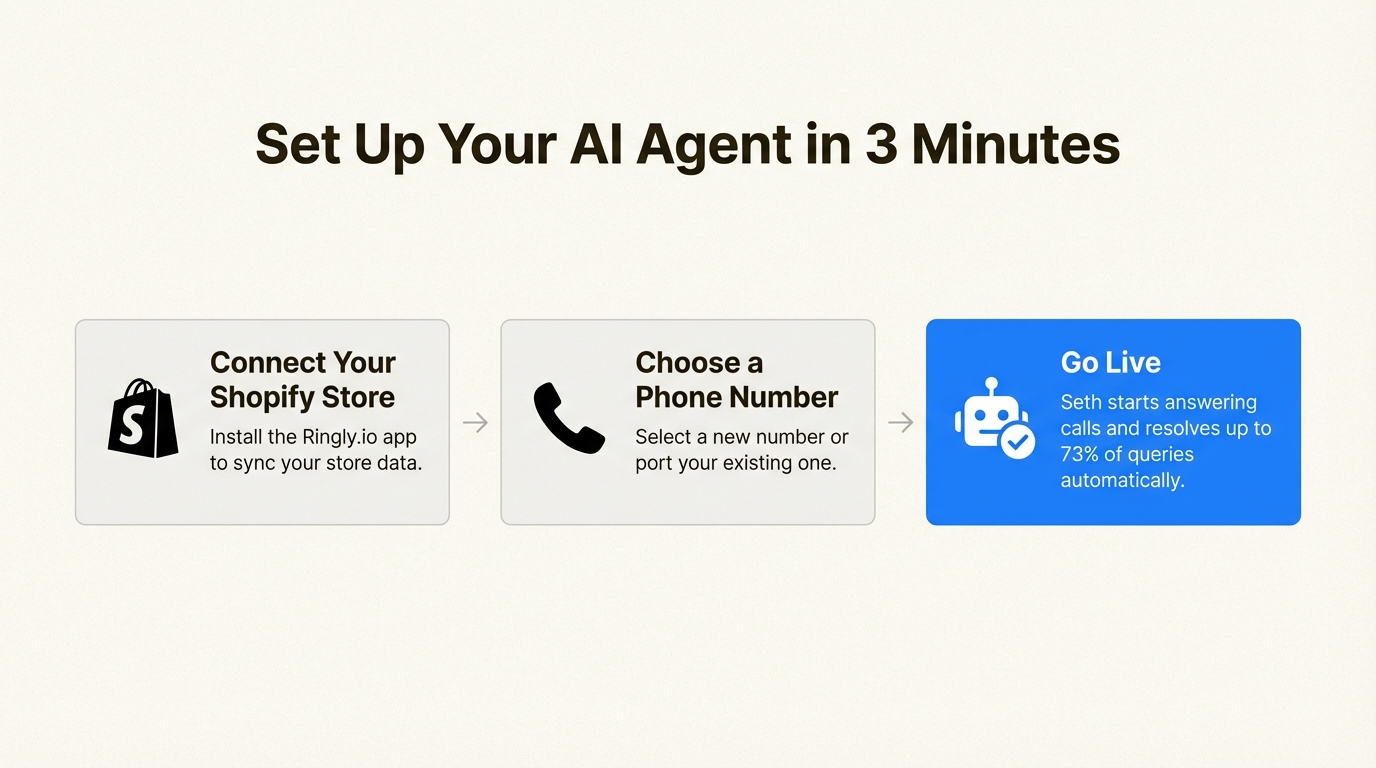 A 3-step workflow showing how to set up the Ringly.io AI agent in a few minutes.