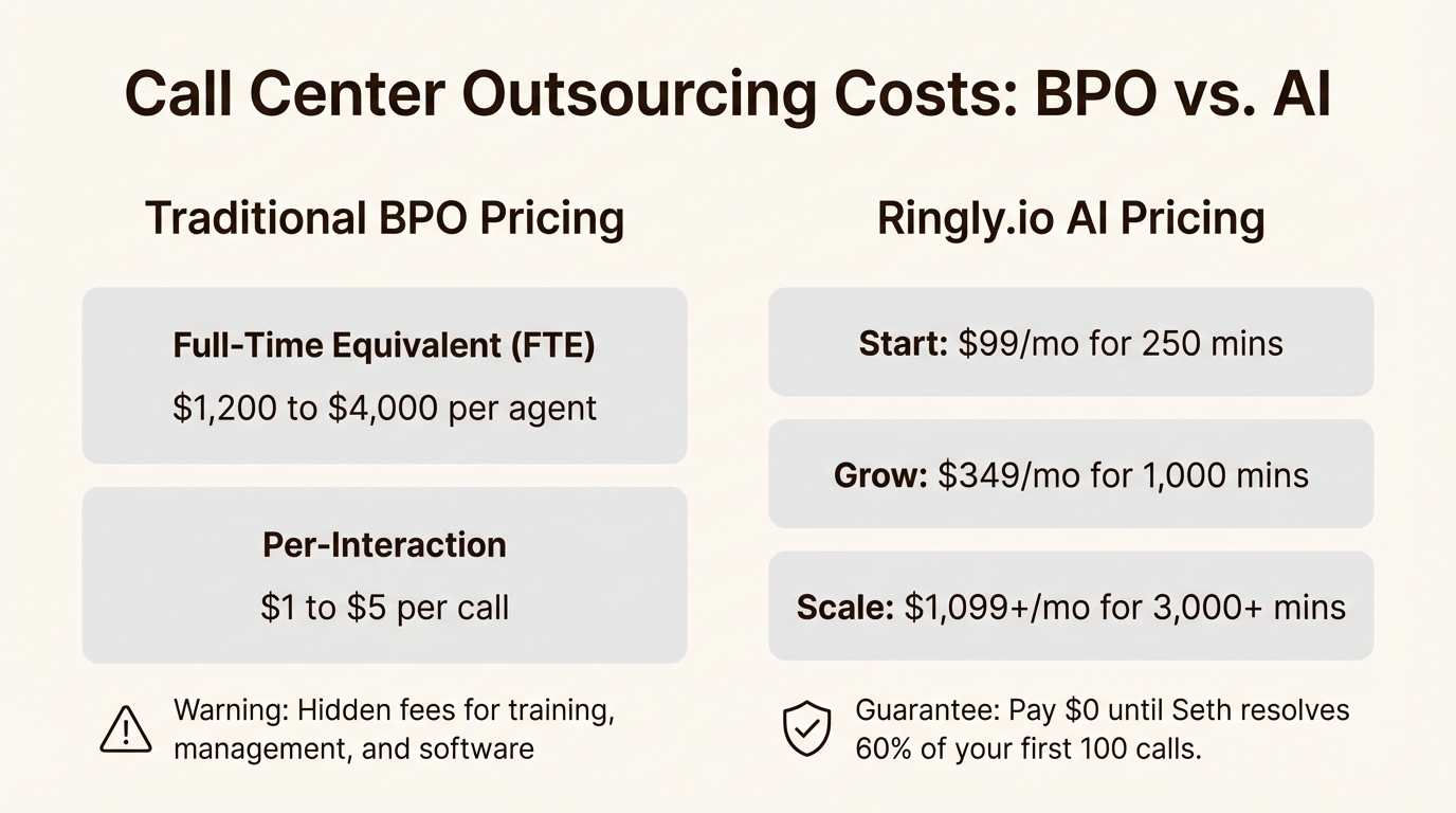 A visual comparison of the complex pricing of traditional BPOs versus the predictable subscription plans of Ringly.io.