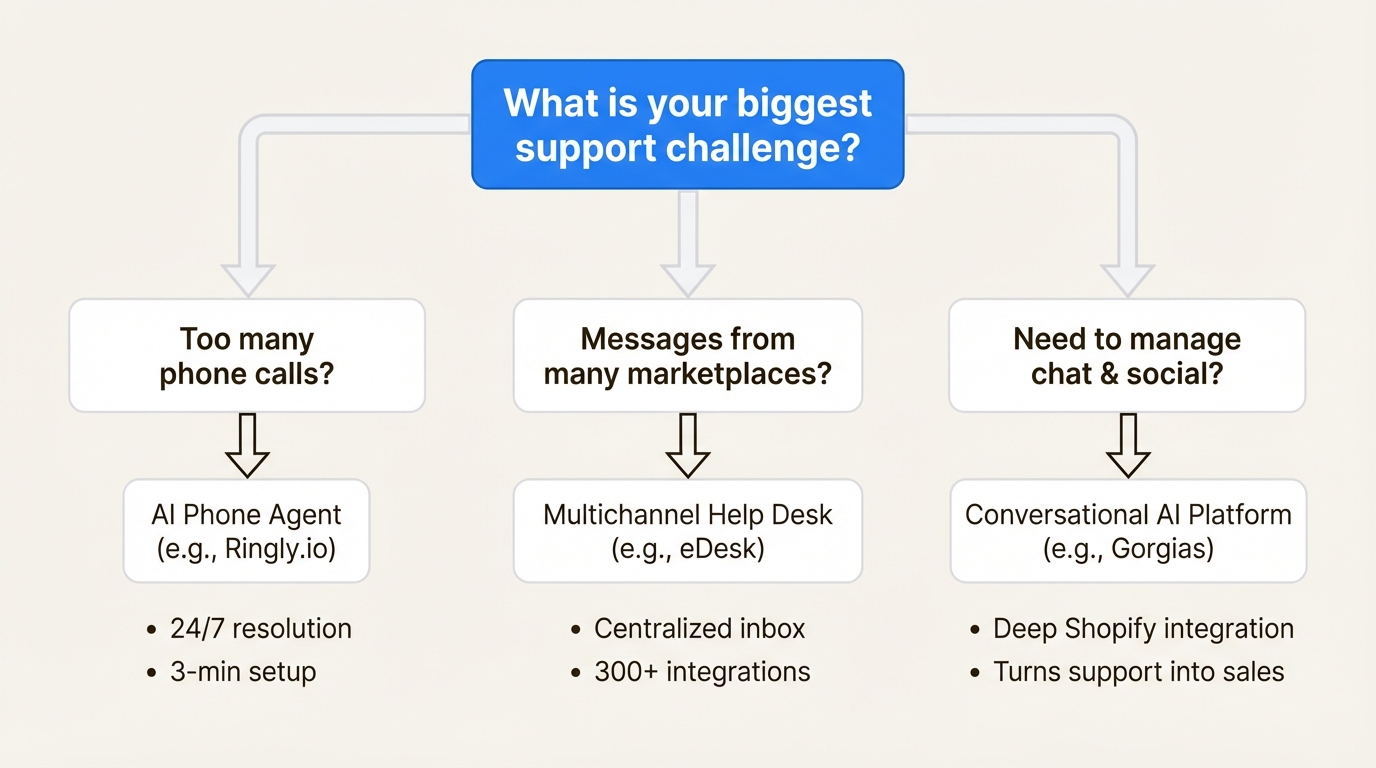 An infographic flowchart designed to help you select the best ecommerce call center services based on your store's needs.