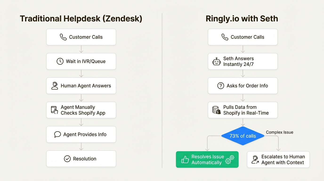 An infographic explaining what is an ecommerce call center, showing it as a central hub for customer interactions and backend store integrations. An infographic explaining what is an ecommerce call center, showing it as a central hub for customer interactions like order tracking and billing issues, and its connections to backend systems like Shopify and CRMs.