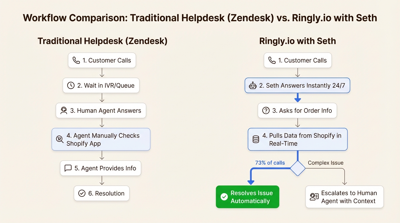 A workflow diagram comparing a traditional helpdesk with an AI-powered solution, showing the different steps for what is an ecommerce call center. A workflow diagram comparing the steps of a traditional helpdesk like Zendesk with the automated flow of Ringly.io for handling customer calls.
