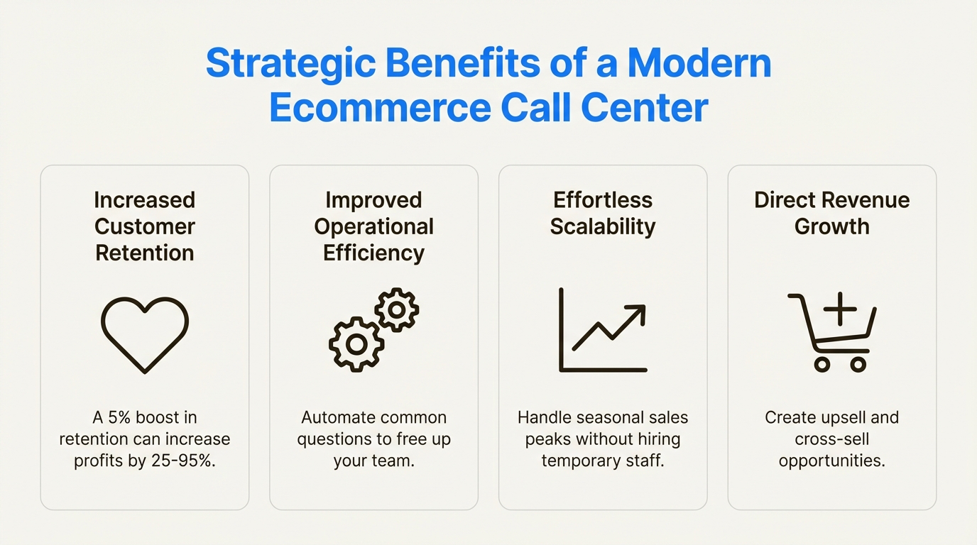An infographic detailing the strategic benefits of what is an ecommerce call center, including increased customer retention, improved efficiency, scalability, and revenue growth. An infographic detailing the strategic benefits of a modern ecommerce call center, including increased customer retention, improved efficiency, scalability, and revenue growth.
