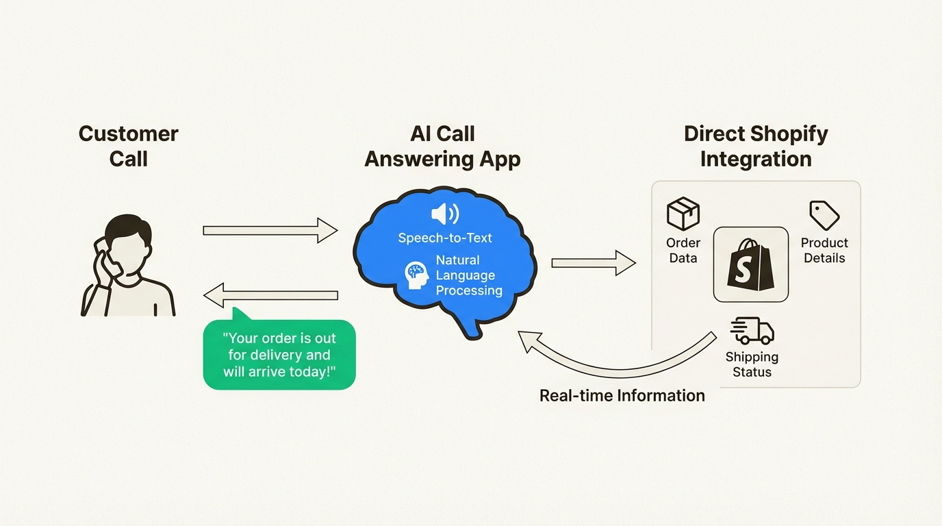 An infographic showing how a Shopify AI call answering app connects with store data to provide automated customer support.