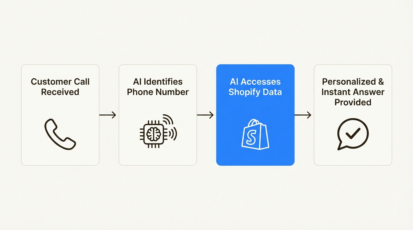 A workflow diagram showing how Shopify integration allows an AI agent to provide personalized answers.
