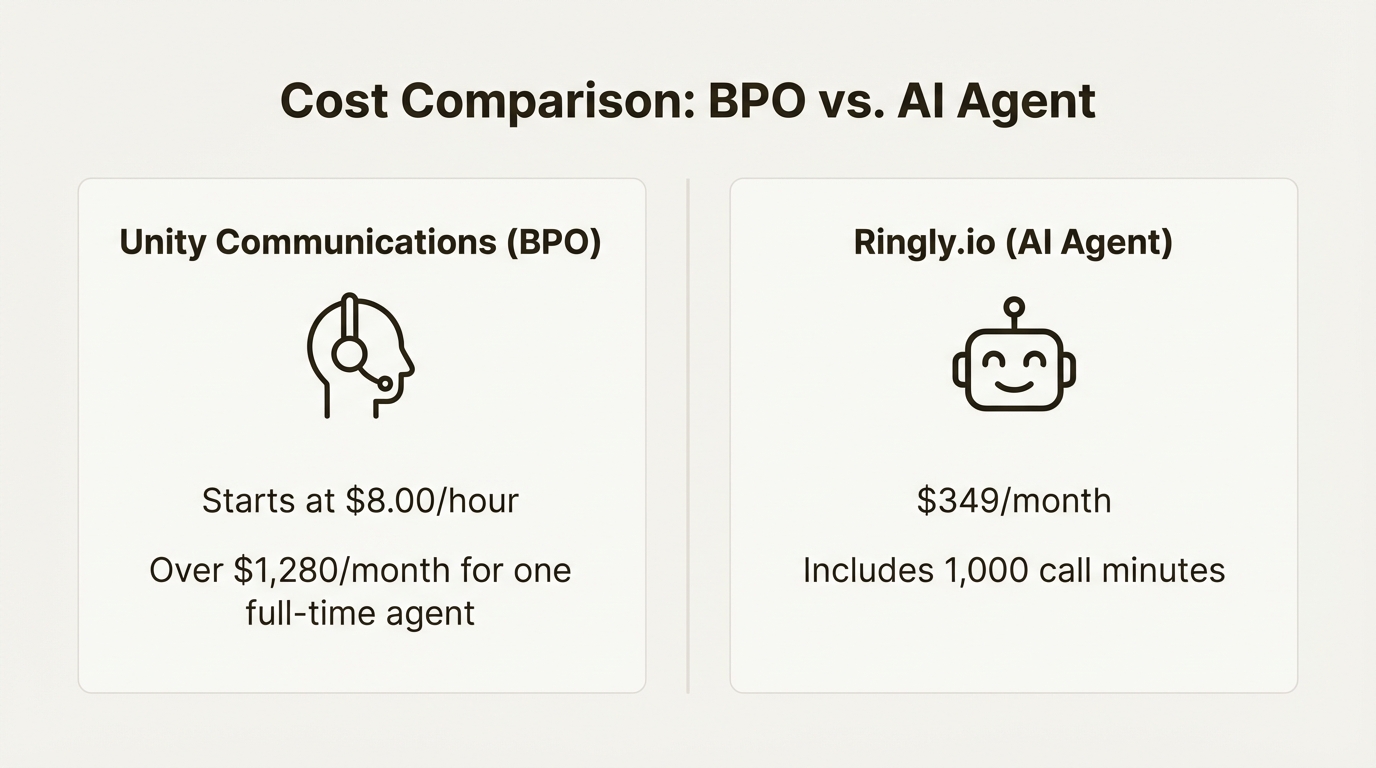 An infographic comparing the pricing of Unity Communications BPO services with Ringly.io's AI agent.