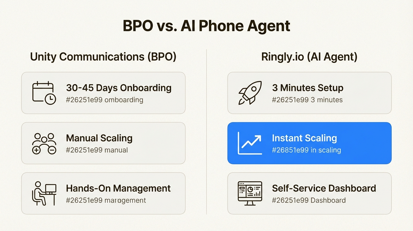 An infographic comparing the service models of a BPO like Unity Communications and an AI phone agent.