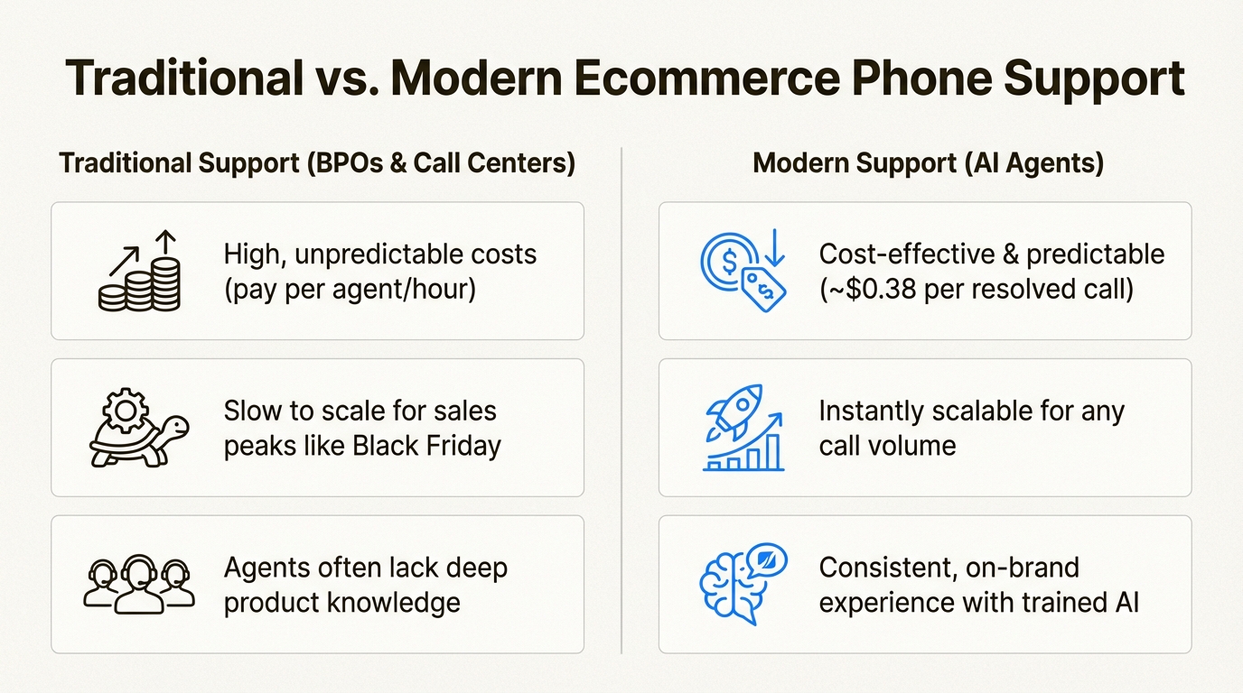 A visual breakdown of how traditional call centers and modern AI agents compare as ecommerce phone support services.
