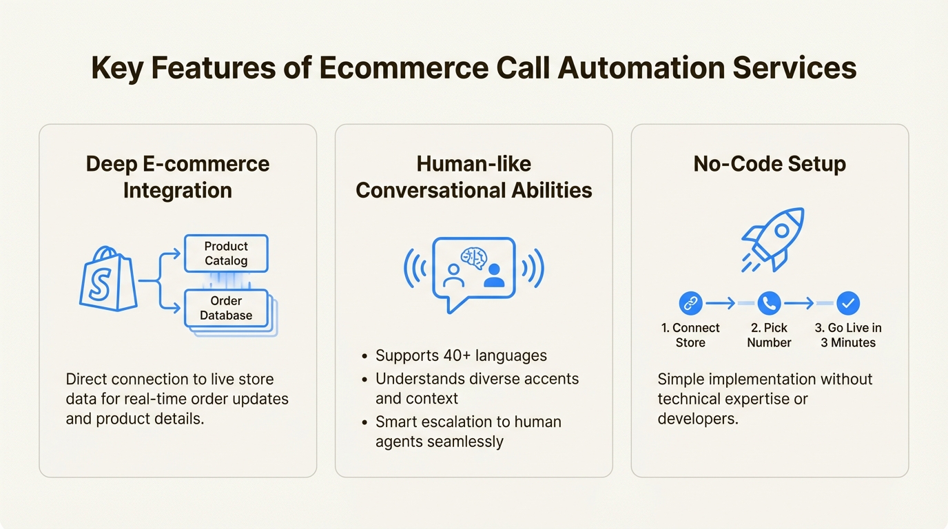 An infographic detailing the key features to look for in ecommerce call automation services, including platform integration and no-code setup.