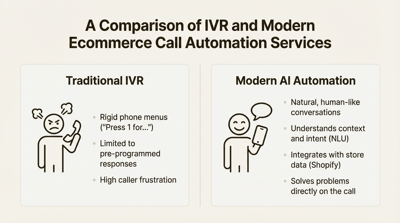 An infographic comparing traditional IVR systems with modern ecommerce call automation services.