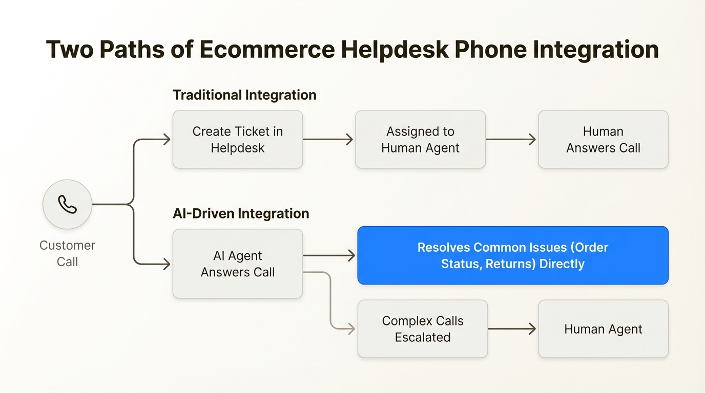 An infographic comparing the workflow of a traditional versus an AI-driven ecommerce helpdesk phone integration.