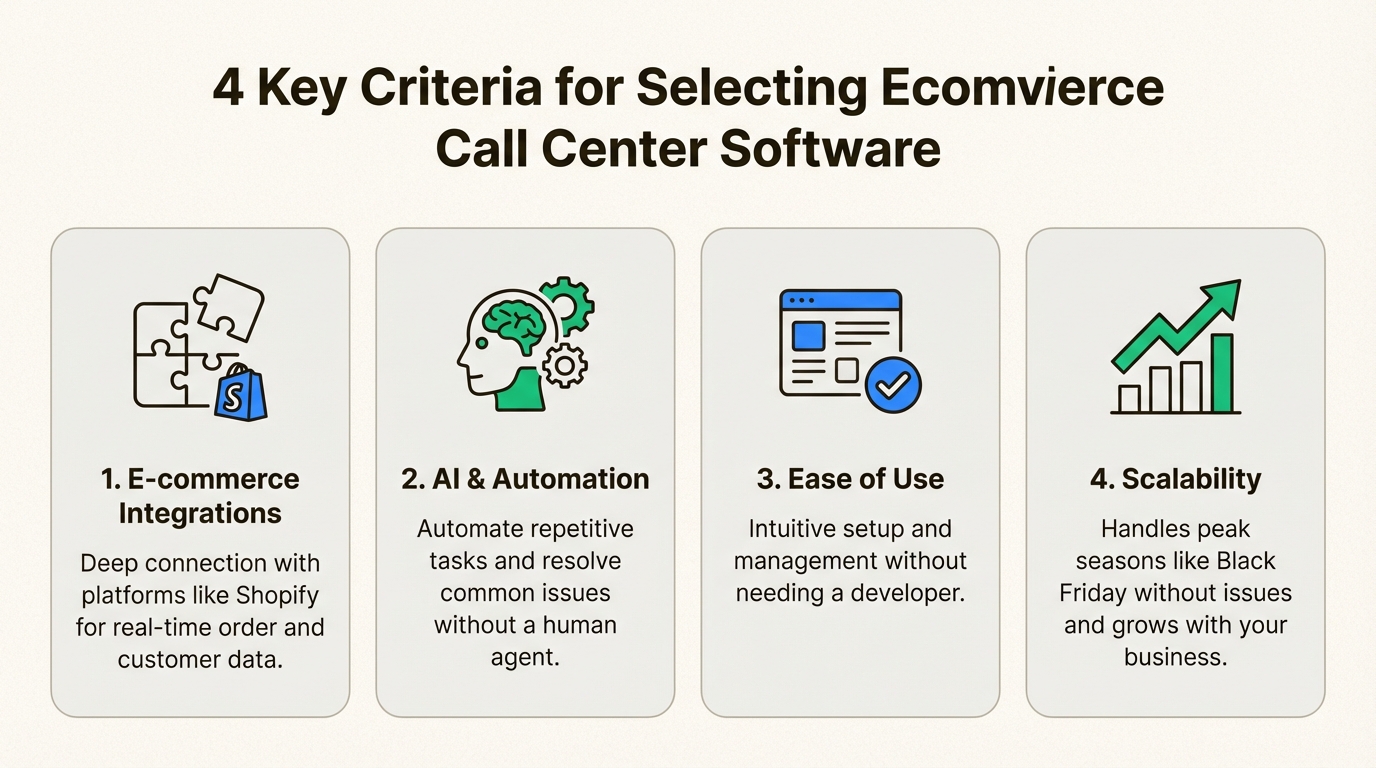 An infographic showing the four key criteria for selecting call center software for ecommerce.