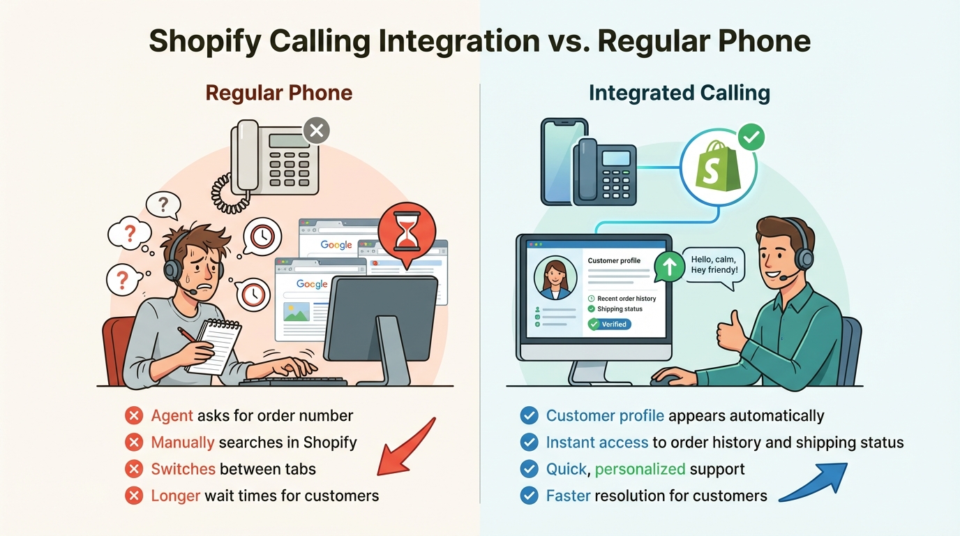 An infographic explaining what is the best Shopify calling integration by comparing a regular phone system to an integrated one.